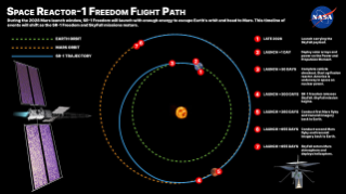 NASA’s Space Reactor-1 Freedom mission concept flight path illustrates the spacecraft’s journey to Mars, including launch, reactor startup, multiple Mars flybys, and deployment of the SkyFall payload during the mission.