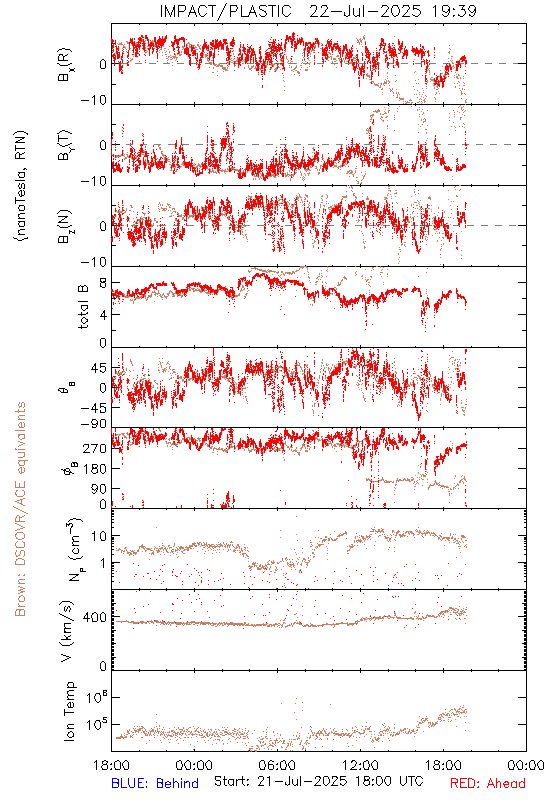 Several charts show varying data plotted in red