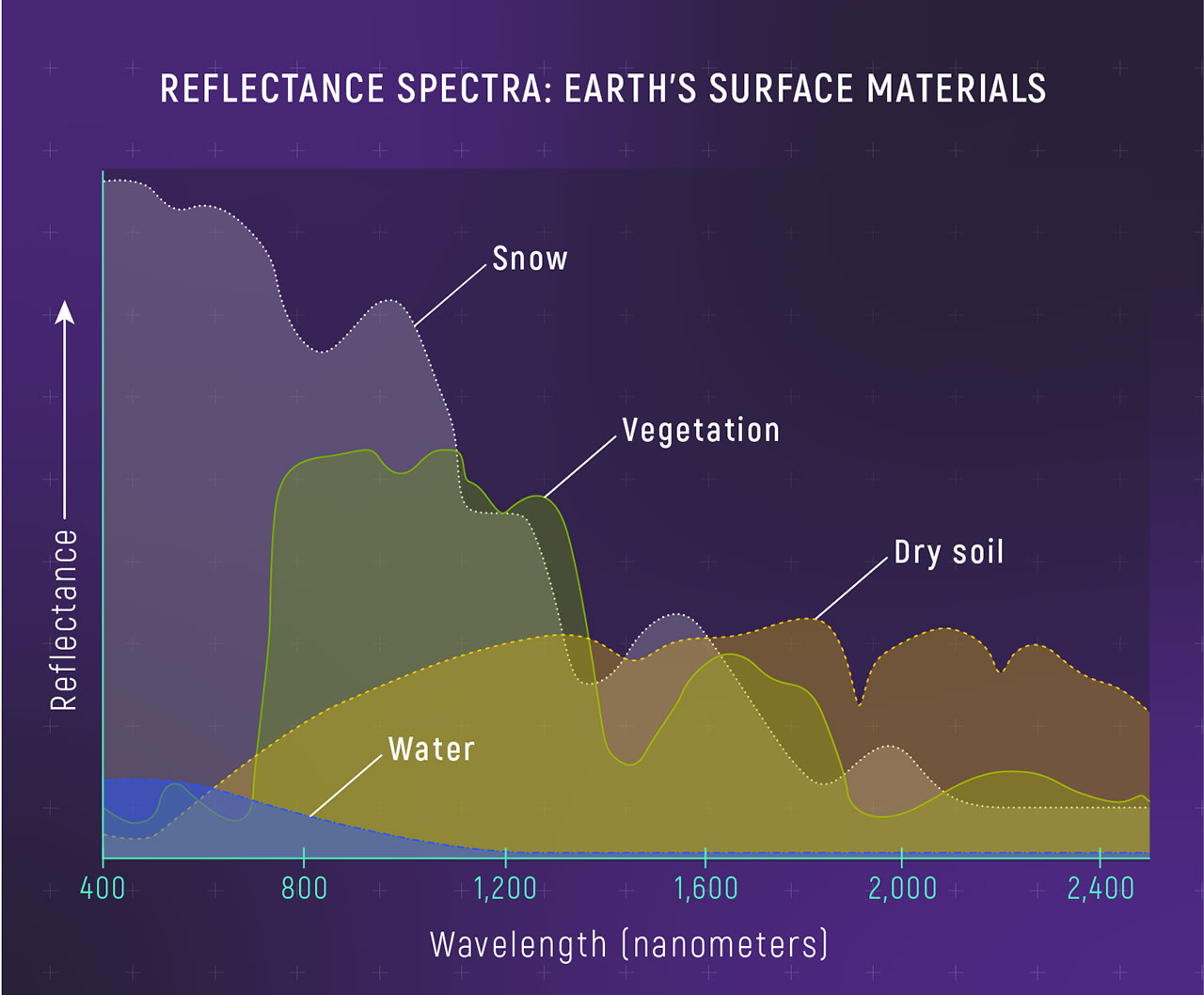 Reflectance Spectra of Materials on Earth's Surface - NASA Science