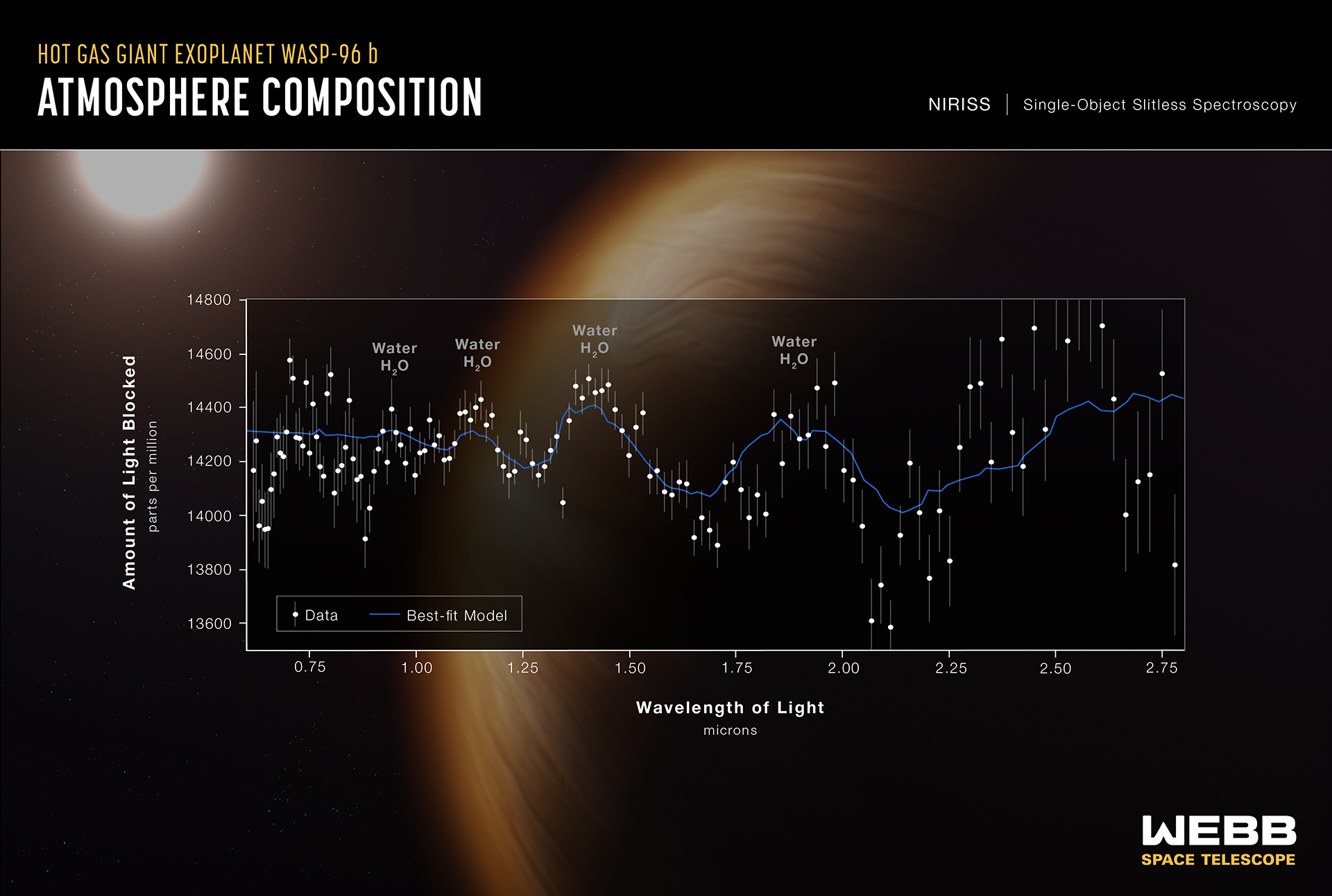 Exoplanet WASP-96 b (NIRISS Transmission Spectrum) - NASA Science