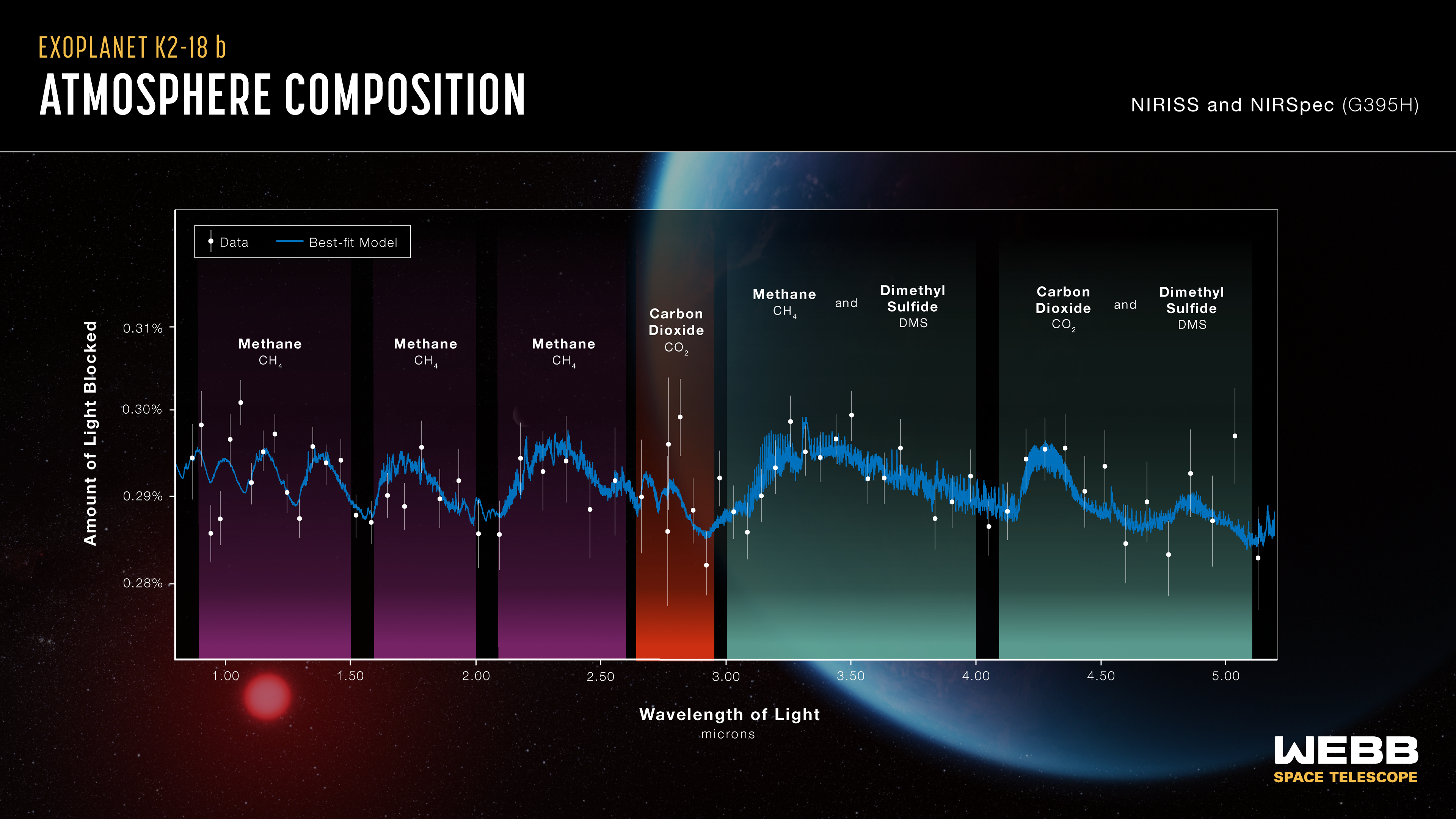 Atmosphere Composition of Exoplanet K2-18 b (NIRISS & NIRSpec