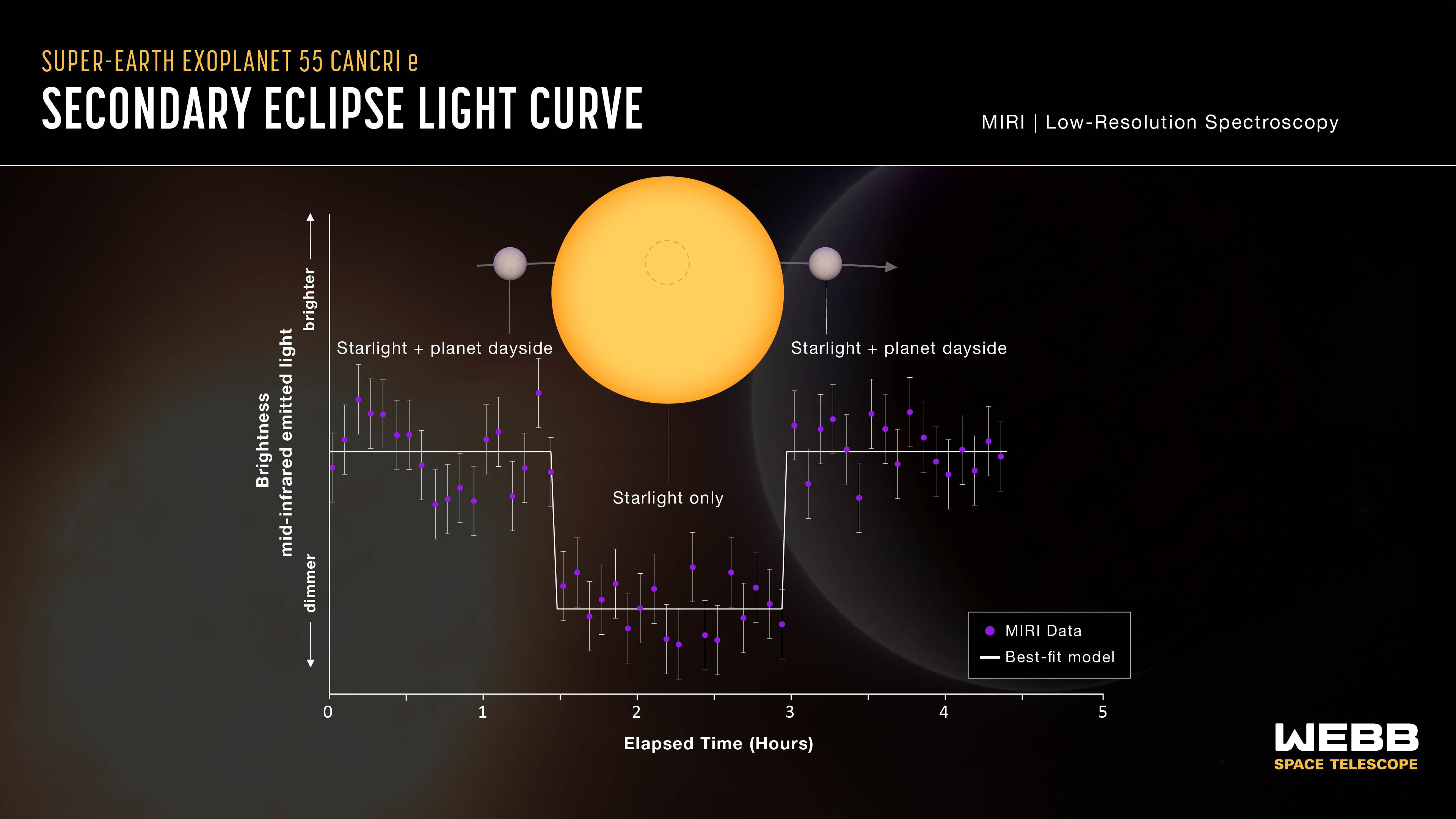 Super-Earth Exoplanet 55 Cancri e (MIRI Secondary Eclipse Light
