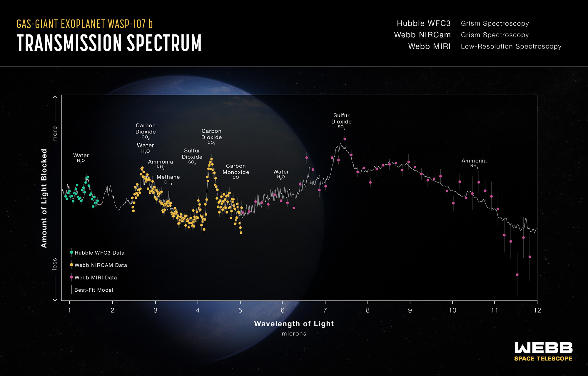 Warm Gas-Giant Exoplanet WASP-107 b Transmission Spectrum (Hubble