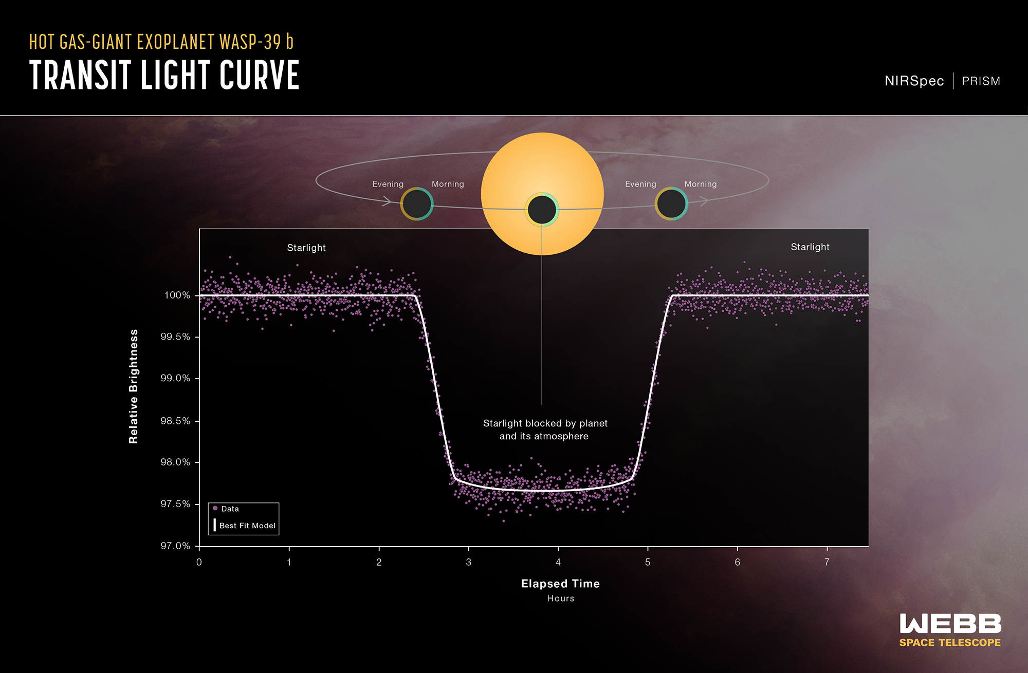 Hot Gas Giant Exoplanet WASP-39 b Transit Light Curve (NIRSpec