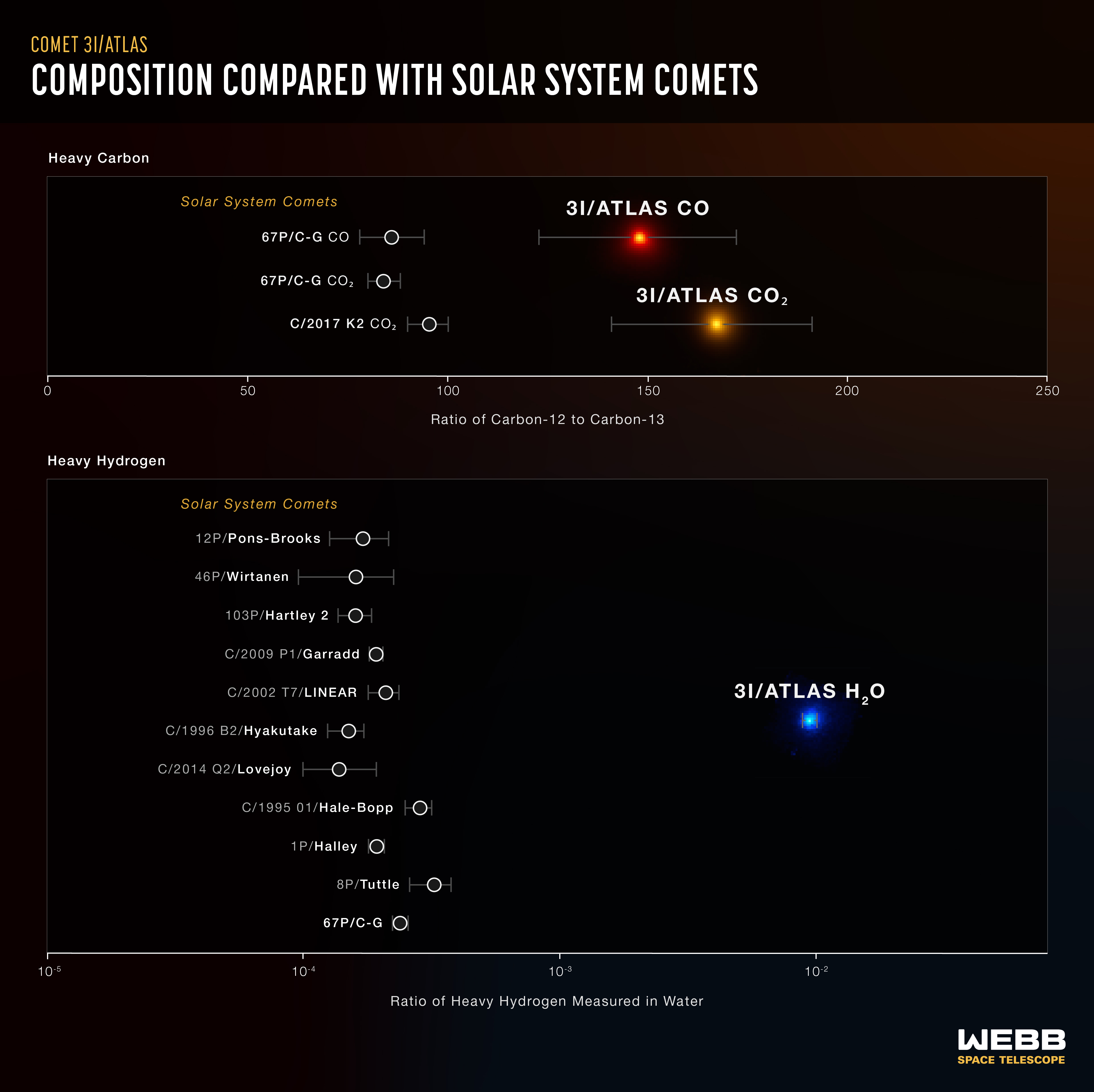 3I/ATLAS Compared to Solar System Comets - NASA Science