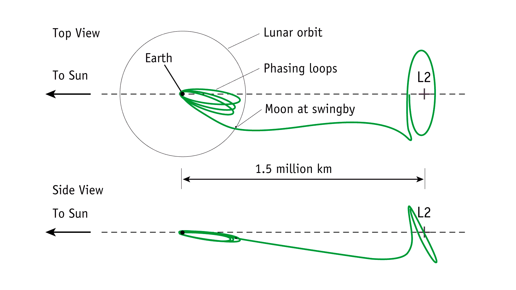 Diagram showing the path of a spacecraft from Earth to the second Lagrange point (L2), 1.5 million kilometers away. The top view illustrates phasing loops around Earth, a lunar swingby, and the trajectory outward to L2. The side view shows the same journey relative to the Sun.