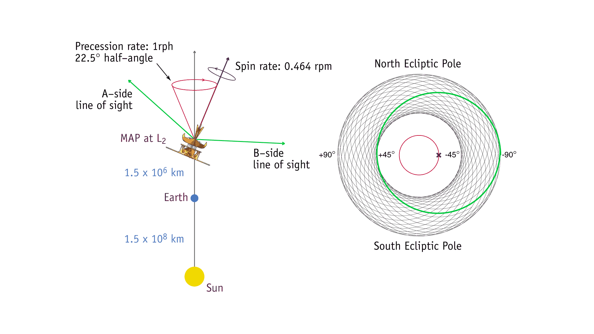 Diagram showing the WMAP spacecraft’s observing strategy from its orbit at the second Lagrange point (L2). The left panel illustrates the spacecraft’s spin and precession angles, with A-side and B-side lines of sight sweeping across the sky as Earth orbits the Sun. The right panel shows the resulting scan pattern, covering the sky around the North and South Ecliptic Poles.