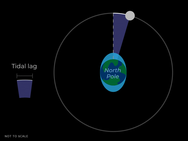 Animation Moon orbiting the Earth as it rotates. A sectional slice is labeled, "Tidal lag"