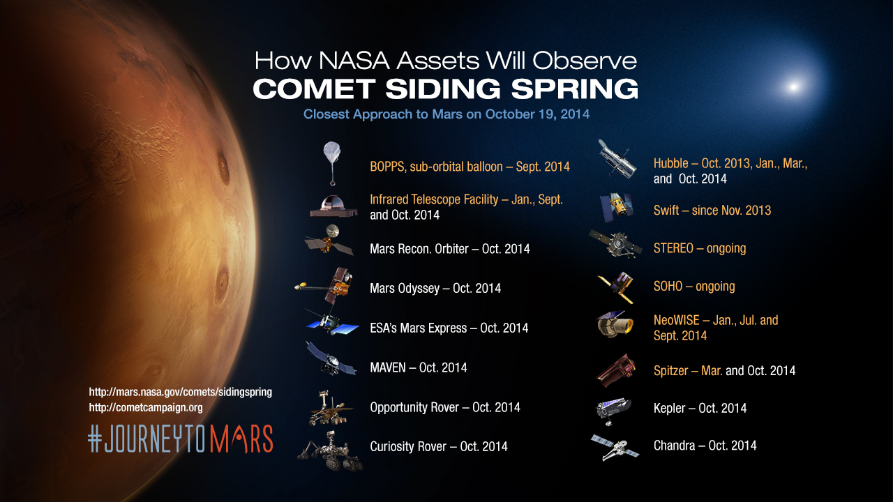 Nasa In Spring NASA Assets Observing Comet Siding Spring - NASA Science