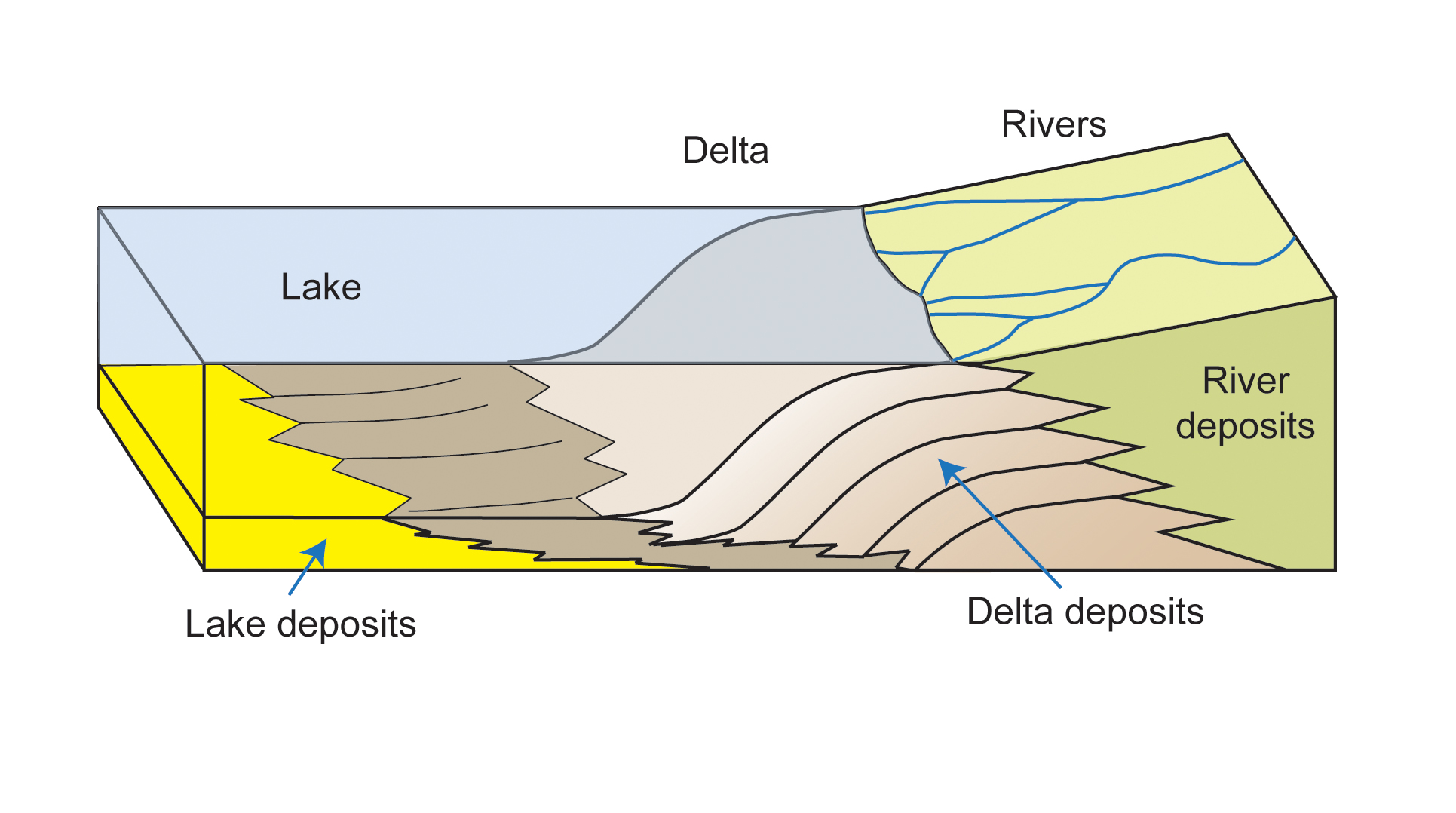 Delta Formation Diagram Simple
