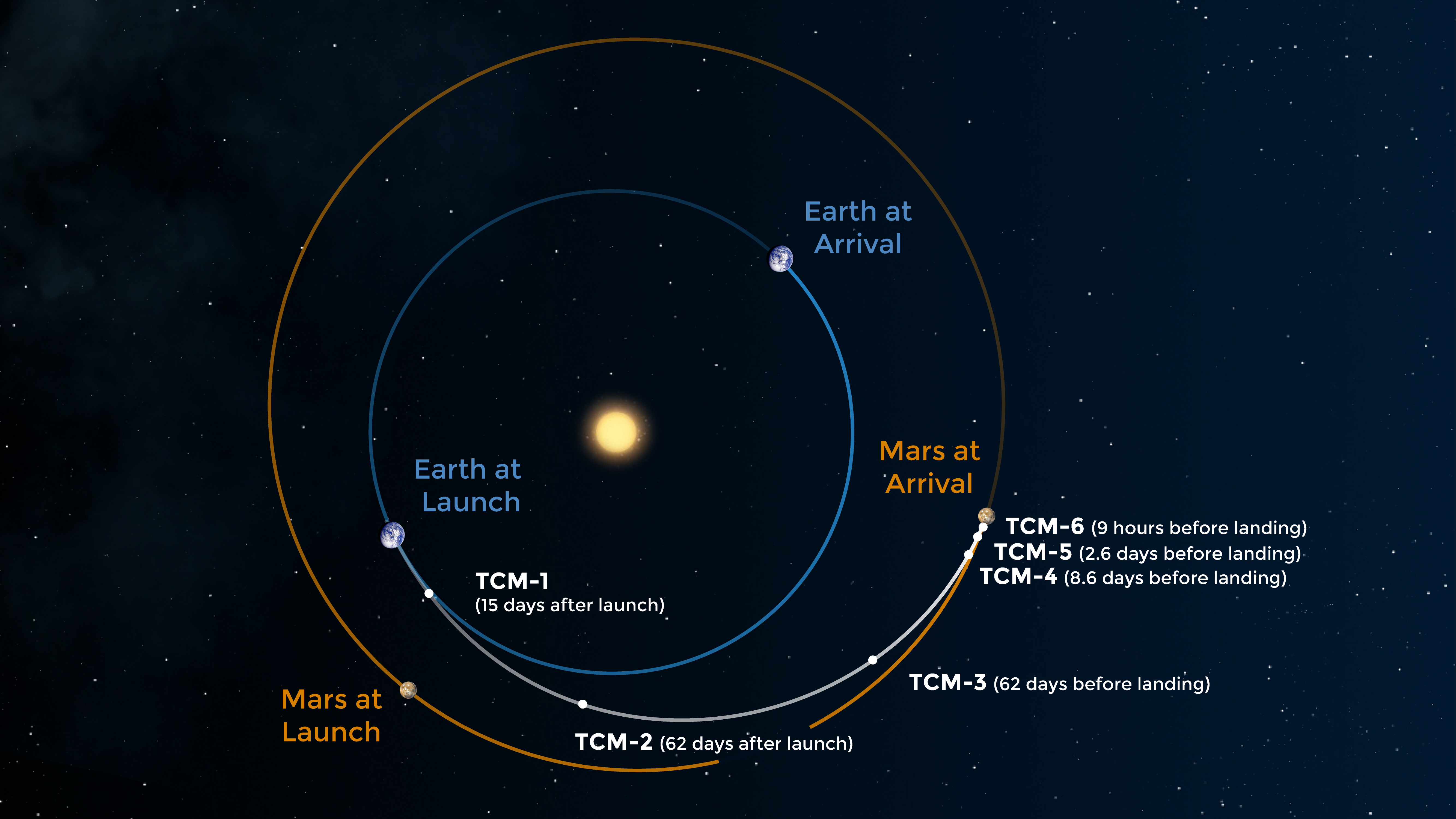Perseverance's Route to Mars - NASA Science