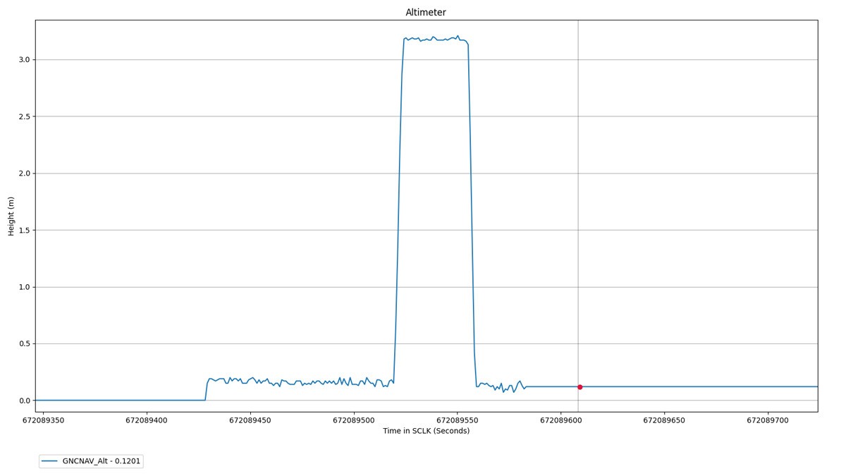 Altimeter Chart for Ingenuity's First Flight - NASA Science