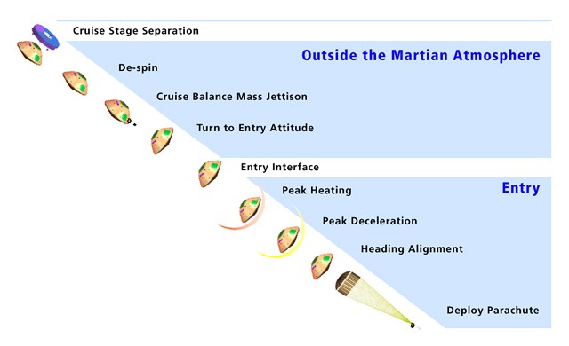 Nasa Entr Example Cruise and Entry - NASA Science