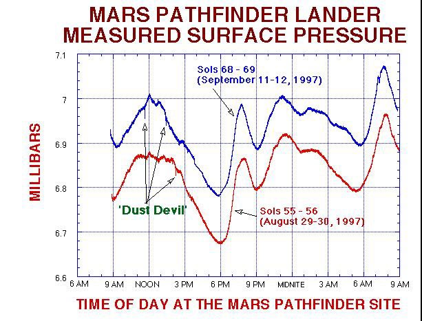 MPF Lander Measured Surface Pressure - NASA Science