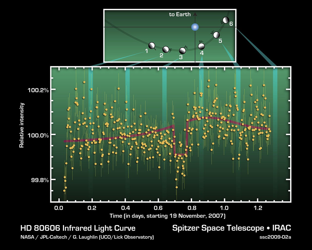 Light from Red-Hot Planet - NASA Science
