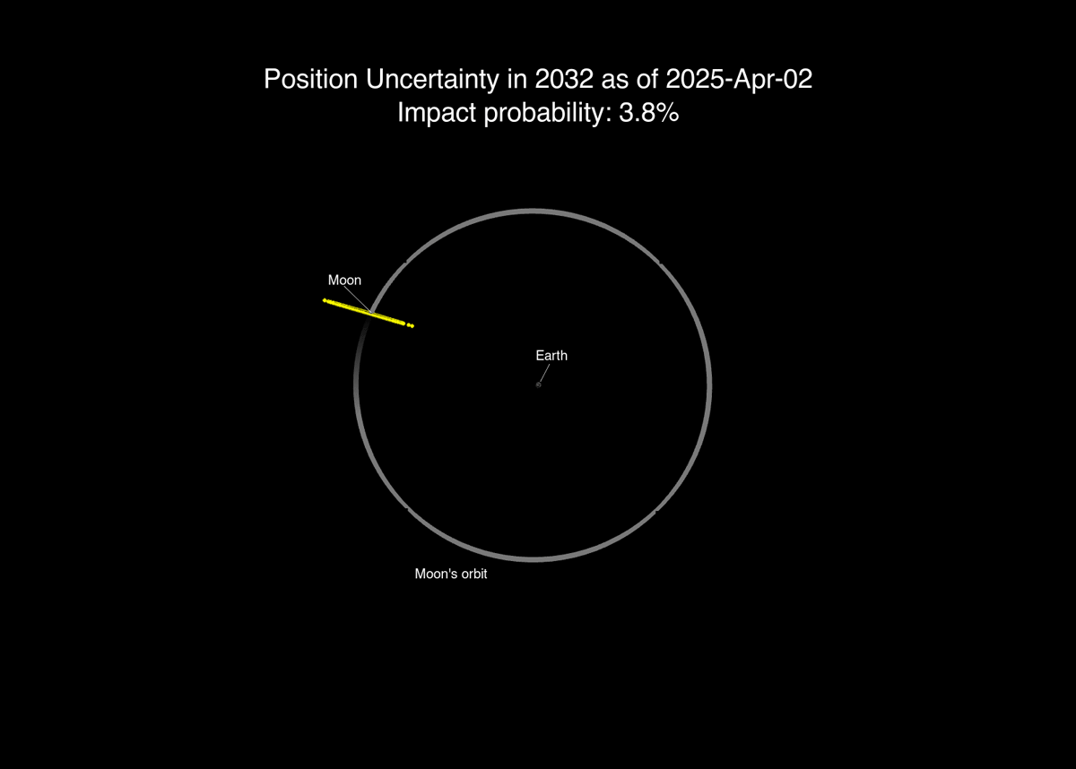 NASA’s Webb Observations Update Asteroid 2024 YR4’s Lunar Impact Odds ...