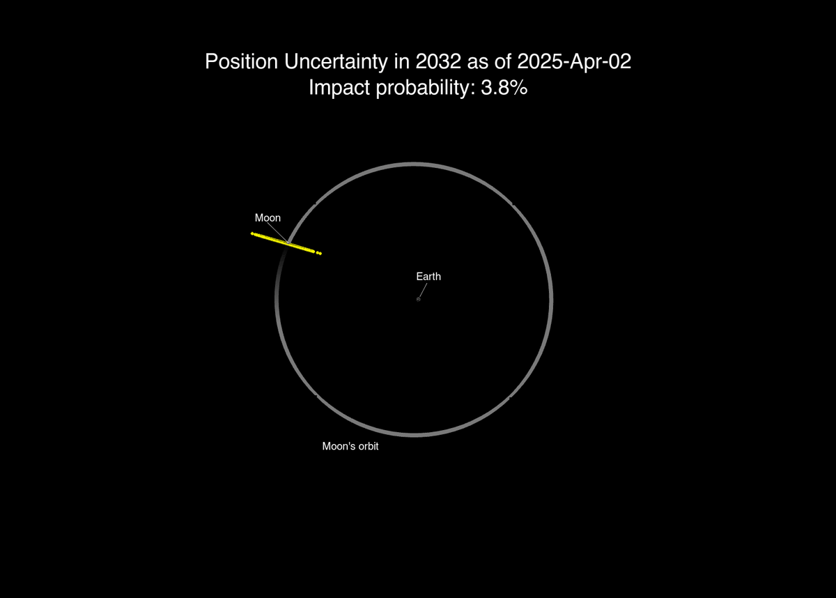 Animation flipping between two images of the possible locations - represented by a line of yellow points - of asteroid 2024 YR4 on Dec. 22, 2032. Earth is close to the center of the white circle, which represents the Moon’s orbital path. The first image is from April 2, 2025 with an impact probability of 3.8%. In the second image, from June 3, 2025, the yellow line decreases, the certainty increases, and the impact probability is 4.3%.