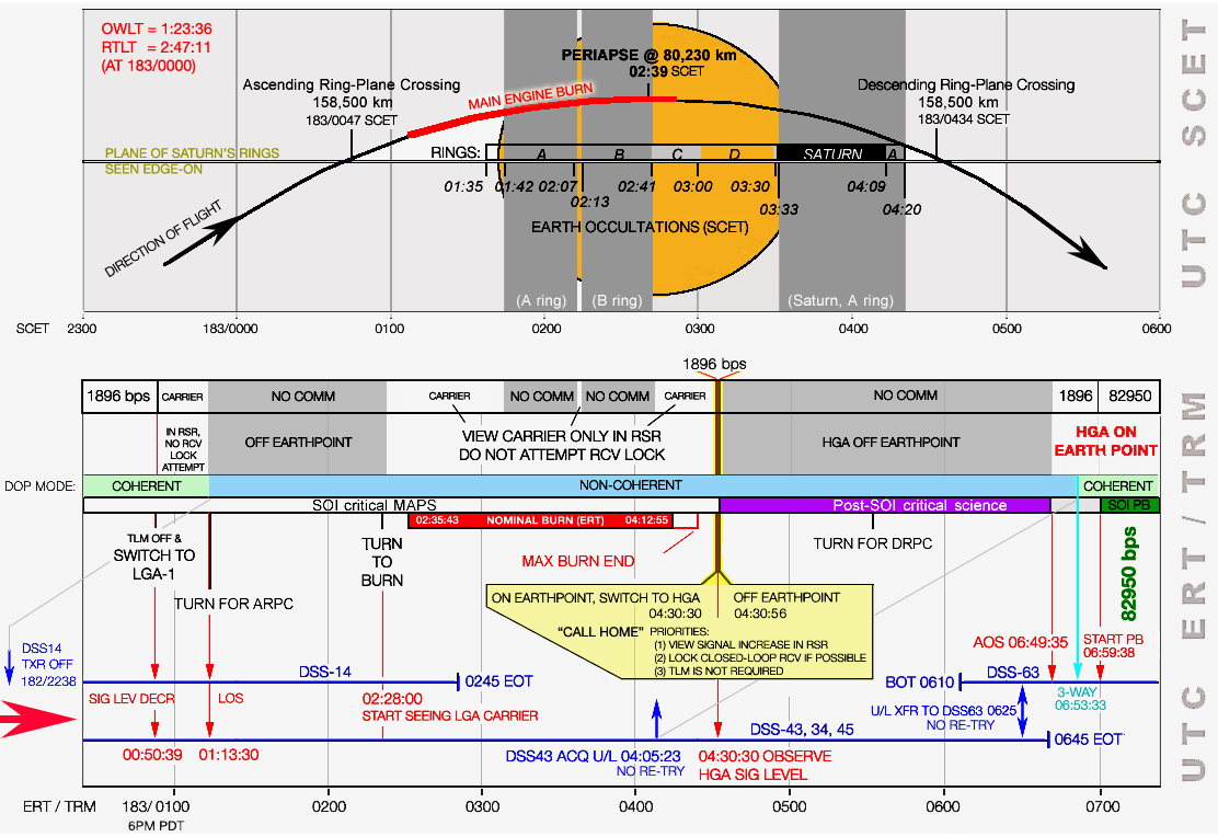 soi timeline