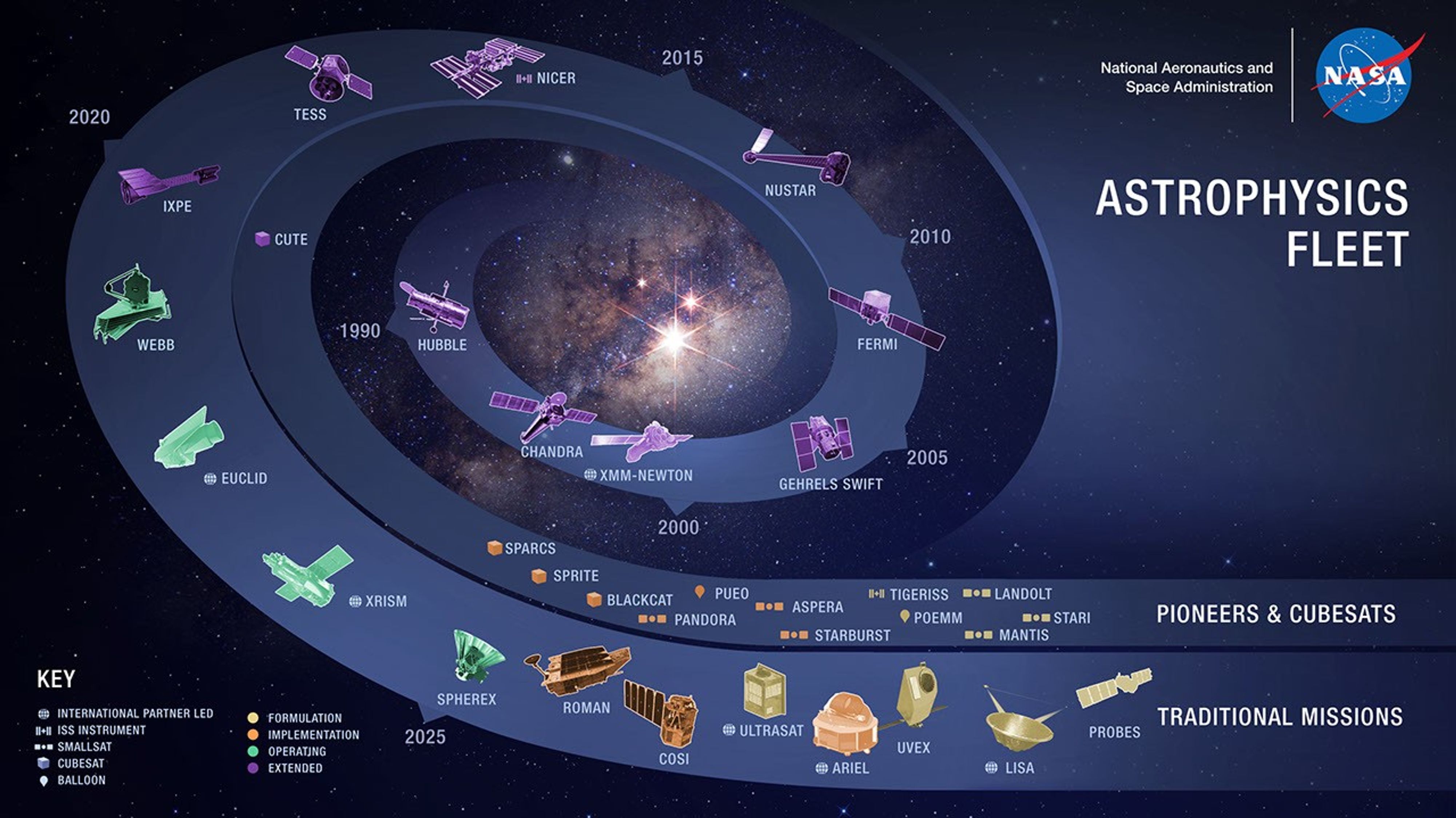 Illustrated timeline of NASA’s Astrophysics Fleet from 1990 to 2025, showing space telescopes and missions in a spiral layout based on launch year. Icon colors indicate mission phase (e.g., operating, extended, formulation), and shapes denote mission type (e.g., smallsat, cubesat, balloon). Major missions like Hubble, Chandra, Webb, Roman, and Euclid are featured, along with Pioneers & Cubesats such as SPARCS and Pandora, and future traditional missions including LISA and ARIEL. The background shows a star-filled galaxy, with NASA and “Astrophysics Fleet” labeled at the top right.