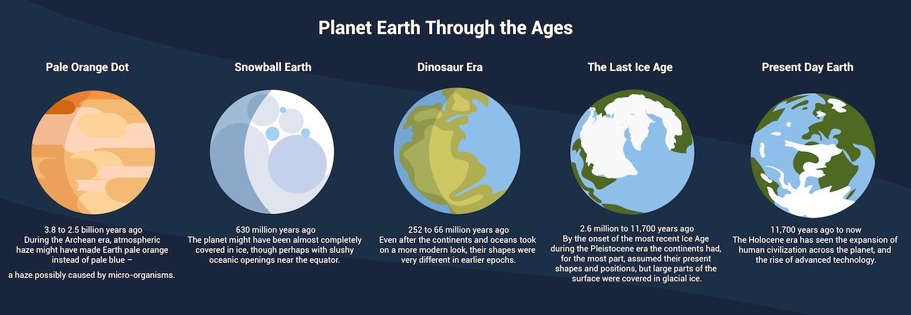 infographic showing Earth's evolution from pale, orange dot 3 billion years ago to ice planet, to the pale blue dot we know today