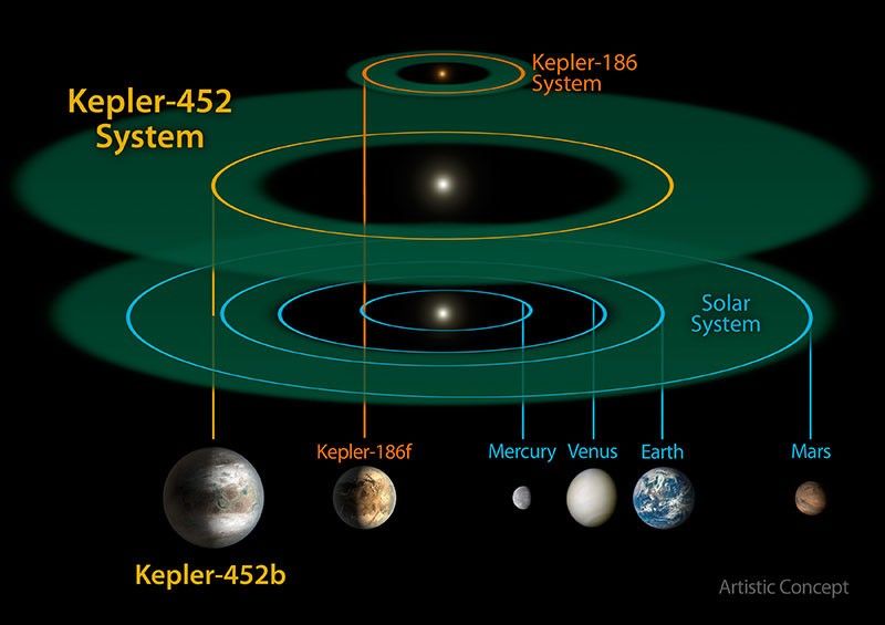 Kepler-452 and the Solar System