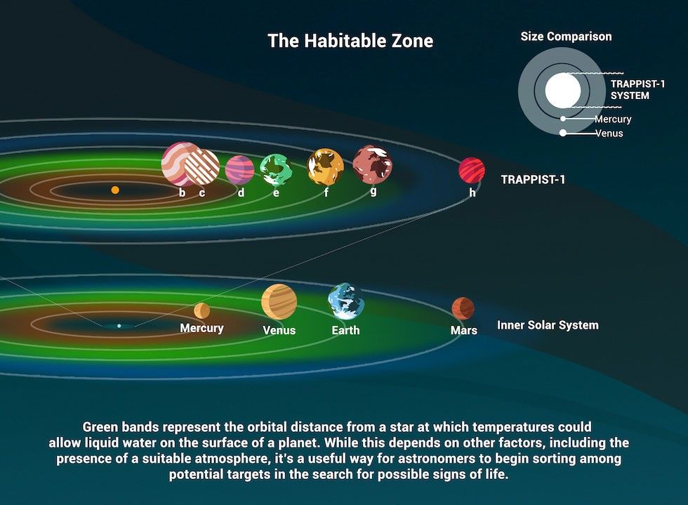 In our solar system, Earth sits comfortably inside the Sun’s habitable zone. Broiling planet Venus is within the inner edge, while refrigerated Mars is near the outer boundary.