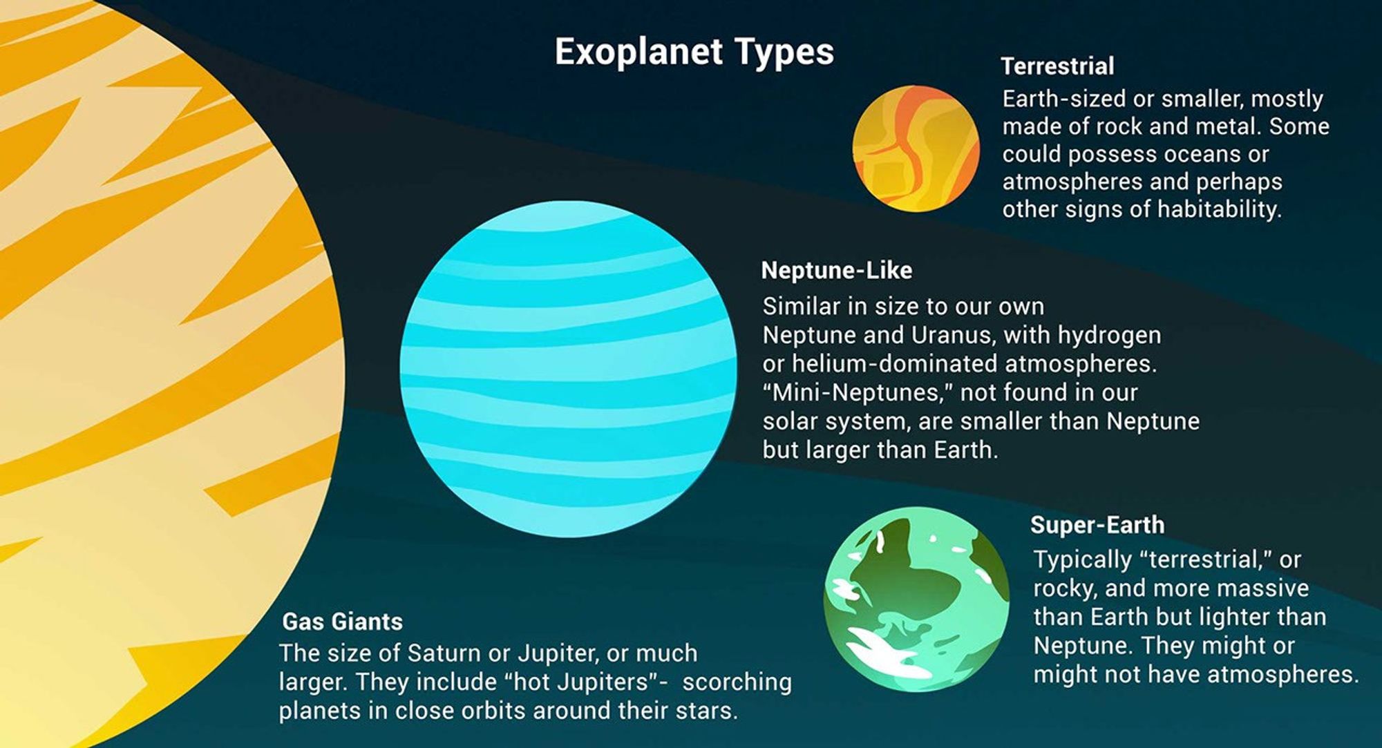 Since a giant planet in a scorching orbit captured public attention in 1995, a sky full of strange and exotic exoplanets – planets orbiting other stars – has only grown richer in variety and detail.