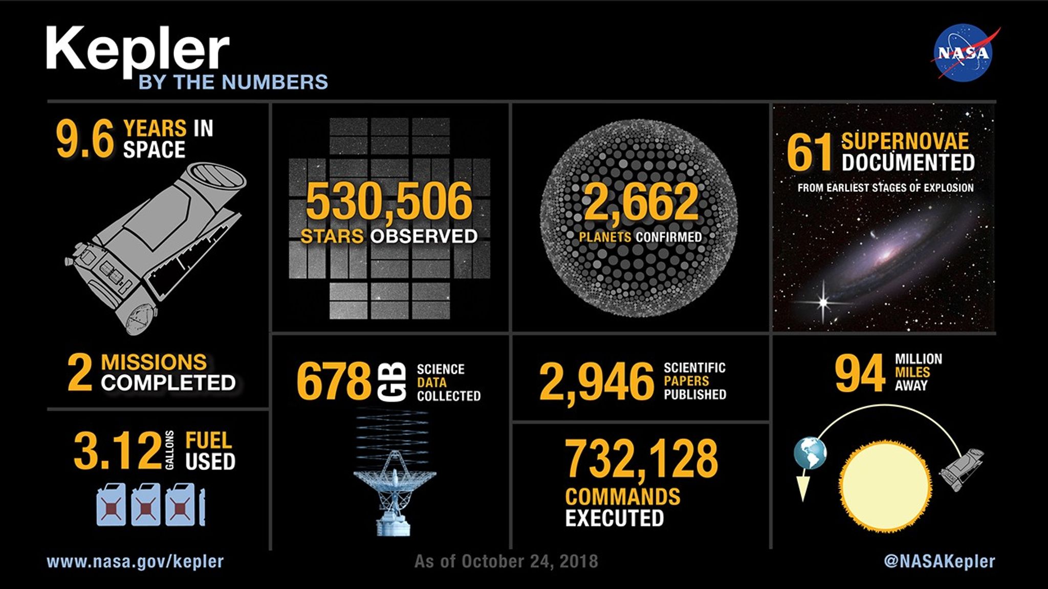 Kepler was in orbit 9.6 years, used 3.12 gallons of fuel, observed 530,506 stars and led to the discovery of 2,662 planets.