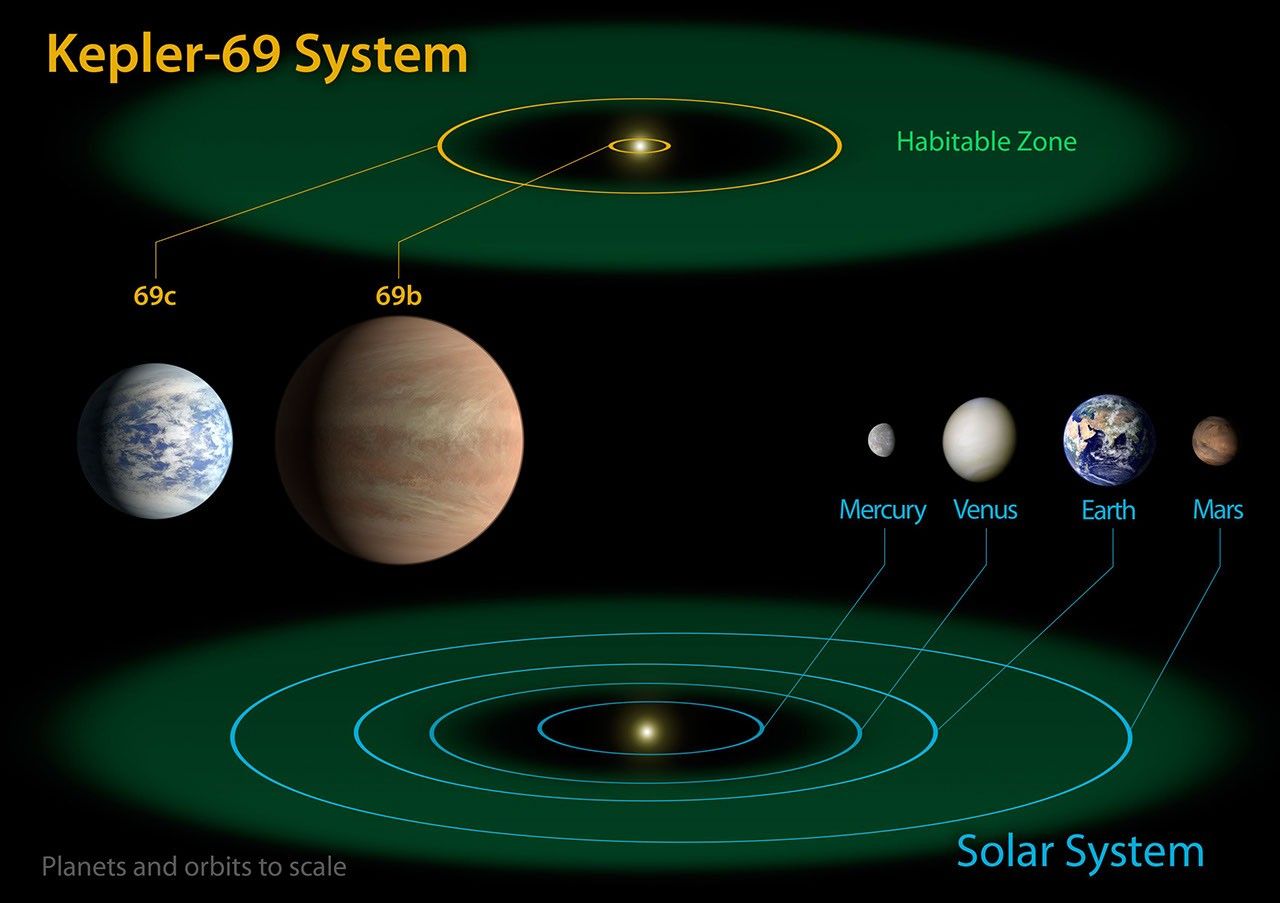 Kepler-69 and the Solar System - NASA Science