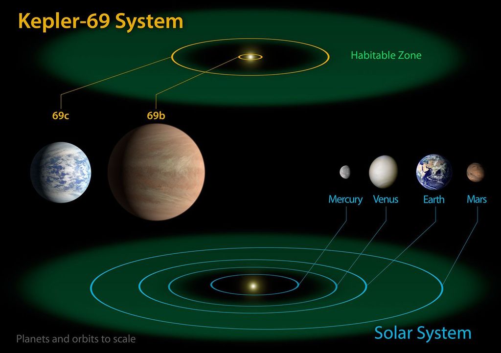 Kepler Program Kepler-69 and the Solar System - NASA Science
