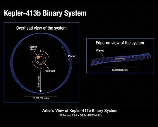 Wobbly Planet Orbital Schematic (Illustration)