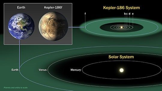 Kepler-186 and the Solar System