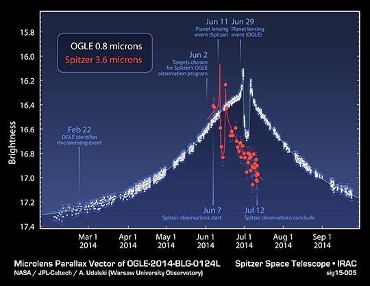 Time Delay in Microlensing Event