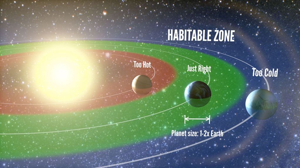 The habitable zone is the area around a star where it is not too hot and not too cold for liquid water to exist on the surface of surrounding planets. 