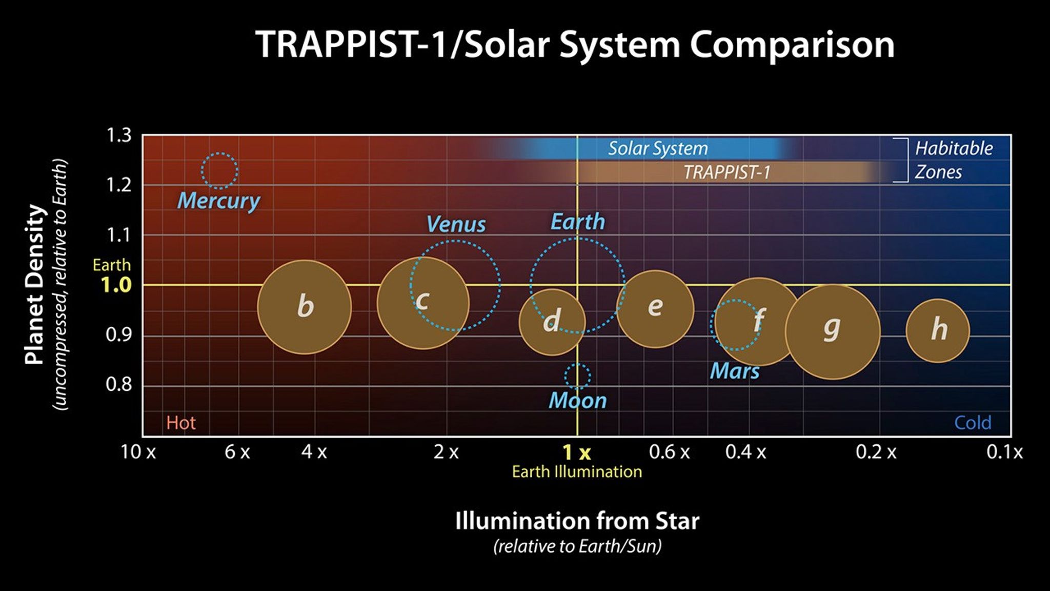 Infographic od TRAPPIST-1 exoplanets