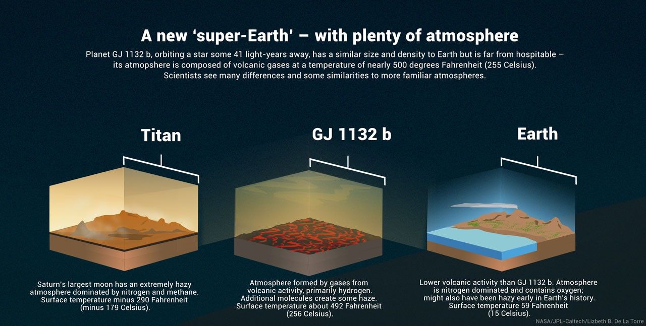 A rocky exoplanet GJ 1132 b, similar in size and density to Earth, possesses a hazy atmosphere made up of volcanic gases. Scientists say GJ 1132 b, orbiting a red-dwarf star about 41 light-years away, has some features in common with worlds in our own solar system as well as vast differences.