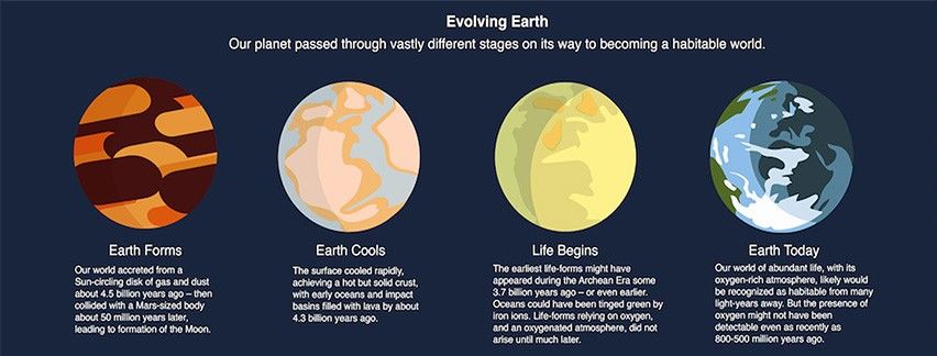 A series of four disks – illustrations of how Earth might have looked from afar at different epochs – starts on the right with a red and brown molten world just after formation, a cooling Earth with oceans and continents 4.3 billion years ago, a possibly green-tinged Earth inhabited by the earliest life 3.7 billion years ago, and Earth today, blue, green, and white, with oceans, continents, and ice caps.First disk:Earth FormsOur world accreted from a Sun-circling disk of gas and dust about 4.5 billion years ago – then collided with a Mars-sized body about 50 million years later, leading to formation of the Moon.Second disk:Earth CoolsThe surface cooled rapidly, achieving a hot but solid crust, with early oceans and impact basins filled with lava by about 4.3 billion years ago.Third disk:Life BeginsThe earliest life-forms might have appeared during the archean Era some 3.7 billion years ago – or even earlier. Oceans could have been tinged green by iron ions. Life-forms relying on oxygen, and an oxygenated atmosphere, did not arise until much later.Fourth disk:Earth TodayOur world of abundant life, with its oxygen-rich atmosphere, likely would be recognized as habitable from many light-years away. But the presence of oxygen might not have been detectable even as recently as 800-500 million years ago.