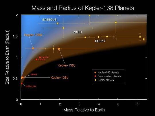 Mars-size Kepler-138b Gets a Mass