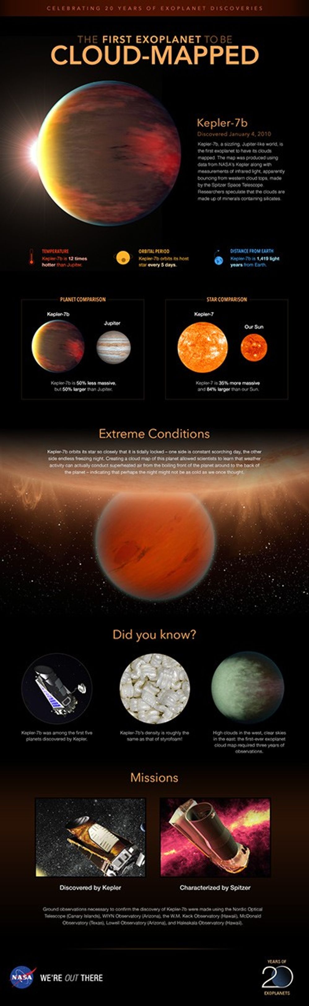 Kepler Program Infographic: Profile of planet Kepler-7b - NASA Science