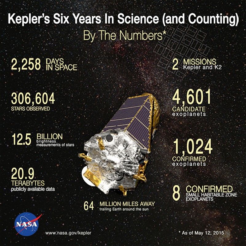 Kepler's Six Years In Science (and Counting)