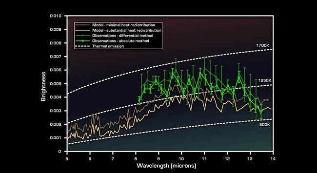 Cracking the Code of Faraway Worlds: an Exoplanet Atmosphere