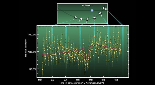 Exoplanet HD 80606b Infrared Light Curve