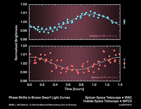 Probing Brown Dwarf Layers