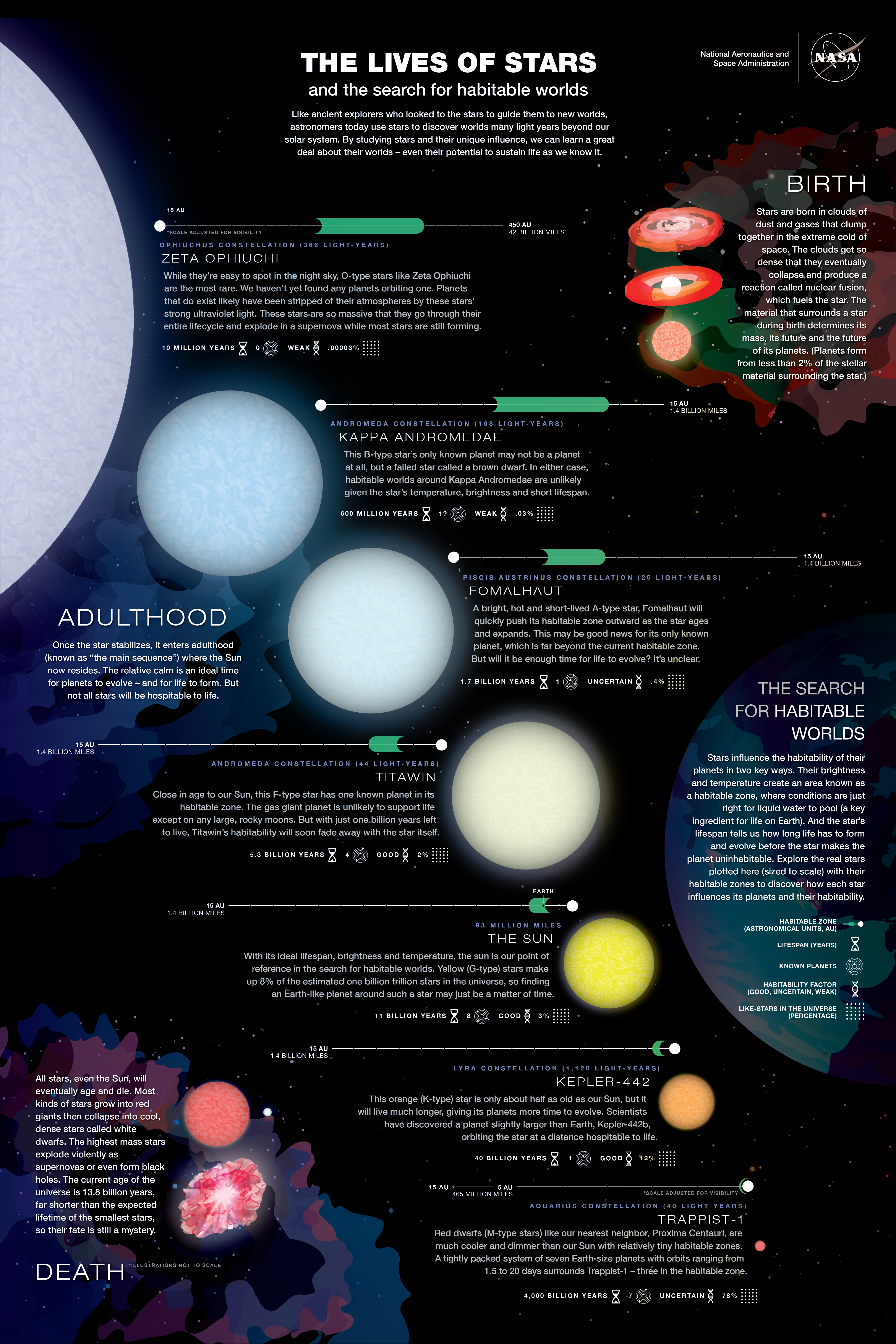 Illustrations of different star types