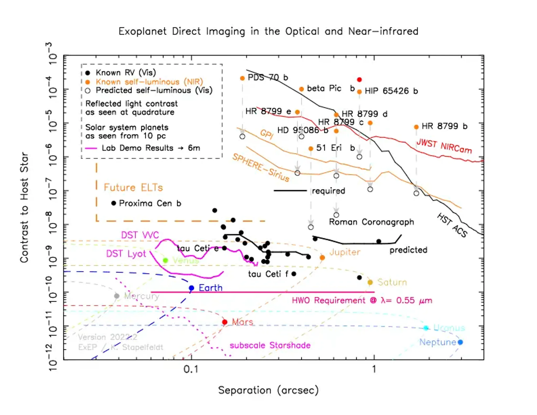 Contrast (ratio of planet brightness to star brightness) versus apparent angular separation. The filled orange circles indicate direct imaging detections of young, self-luminous planets imaged in the near-infrared by ground-based telescopes. The solid black dots are contrast estimates of measured radial velocity planets, including Proxima Cen b. The orange curves show measured performance of ground-based coronagraphs. The GPI curve shows typical performance, while the SPHERE curve shows the best achieved performance to-date on Sirius. Achieved performance with HST/ACS coronagraphic masks, and the on-orbit performance of JWST/NIRCam coronagraph (Carter et al. 2023) are also shown. The predicted and required performance at 565 nm for the Roman Coronagraph instrument is shown as solid black curves. The “predicted” curves extending from 0.13” to 0.4” is based on performance achieved in a testbed. From 0.4” to 1”, performance is based on a coronagraph mask designed to maximize outer working angle. For consistency, known self-luminous planets discovered in the near-infrared are shown with vertical arrows pointing to the predicted contrast ratios at visible wavelengths (Roman Coronagraph is expected to conduct science between 442 and 980 nm). State of the art lab coronagraph lab demonstrations in the Decadal Survey Testbed (DST) are shown as magenta curves for a vector vortex coronagraph (VVC; Ruane et al 2022) and a Lyot coronagraph (Seo et al. 2019 ). The notional performance goal for the Habitable Worlds Observatory is shown as a red horizontal line.