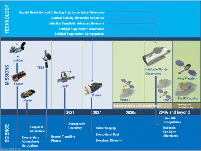 The Exoplanet Exploration Program's roadmap of NASA exoplanet missions. The currently operating missions Hubble, Spitzer, and Kepler/K2 have revolutionized our understanding of exoplanet abundance and diversity through discovering and characterizing transiting systems. TESS launched successfully in 2018 and as science results begin to come in, will bring another step forward in expanding our understanding of exoplanet abundance, especially in nearby systems. JWST (planned for a 2021 launch) will include the capability to perform mid-infrared transit spectroscopy of exoplanets and to directly image young massive exoplanets. Roman is planned for launch in the mid 2020s with a high-contrast coronagraph instrument. The Roman Coronagraph’s adaptive optics and low-order wavefront sensor will allow the direct imaging of many known exoplanets and perform an essential technology demonstration for future missions. The Astro2020 decadal survey made the recommendation to develop technology for a Habitable Worlds Observatory capable of direct-imaging Earth-like exoplanets, for launch in the 2040s. A future far-IR probe-class or flagship mission could also include the capability to measure the atmosphere of rocky exoplanets transiting M dwarfs and potentially the direct imaging of cool gas giants. Any of these missions, if approved, would be capable of discovering compelling evidence for signs of life on distant worlds. However, abiotic sources of biosignature gases will require a wider-band spectral characterization, possibly performed by a later mission using interferometry to obtain higher angular resolution at mid-infrared wavelengths. All of the possible missions beyond Roman require new technology and are the target of ExEP’s technology focus.