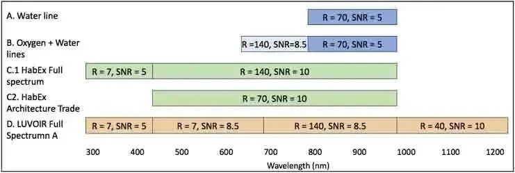 Figure 1. Characterization metric A facilitates a quick search for the water line at 940 nm with a single coronagraph observation with 20% BW. Characterization metric C2 is the full spectra used in the HabEx Final Report to compare the architectures of a starshade-only, coronagraph-only, and hybrid starshade/coronagraph.