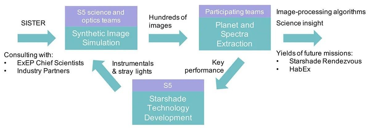 Overall structure and workflow of the Starshade Exoplanet Data Challenge