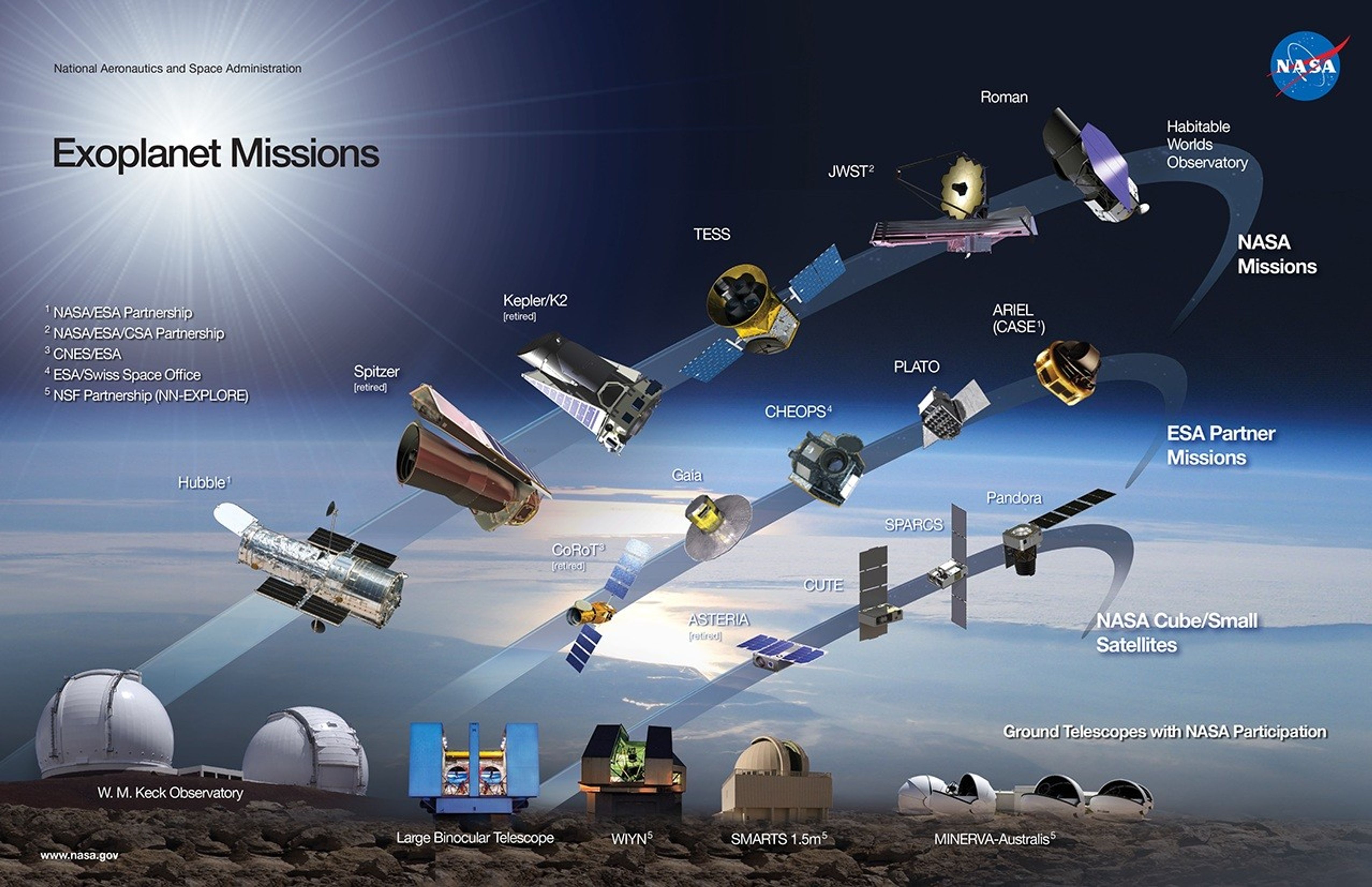 An infographic showing illustrations of spacecraft and ground-based observatories. At the bottom of the image, pictured atop brown, rocky terrain, are the domes and open roofs of five different observatories. Above that, a background shows a portion of Earth from space, with the brilliant sun shining in the upper left. Areas of land and sea are visible, then a blue horizon line where the atmopshere meets space, which is dark blue and extends to the top of the image. Against that background, three swooping lines run in parallel, from the lower left corner of the frame toward the upper right corner, before turning downward, each ending in a sharp point. Along each line is a row of spacecraft — six space telescopes along the top line (labeled Hubble, Spitzer, Kepler/K2, TESS, JWST, and Roman), five smaller spacecraft along the next line down (labeled CoRoT, Gaia, CHEOPS, PLATO, and ARIEL/CASE), and four even smaller raft on the line below that (labeled ASTERIA, CUTE, SPARCS, and Pandora).