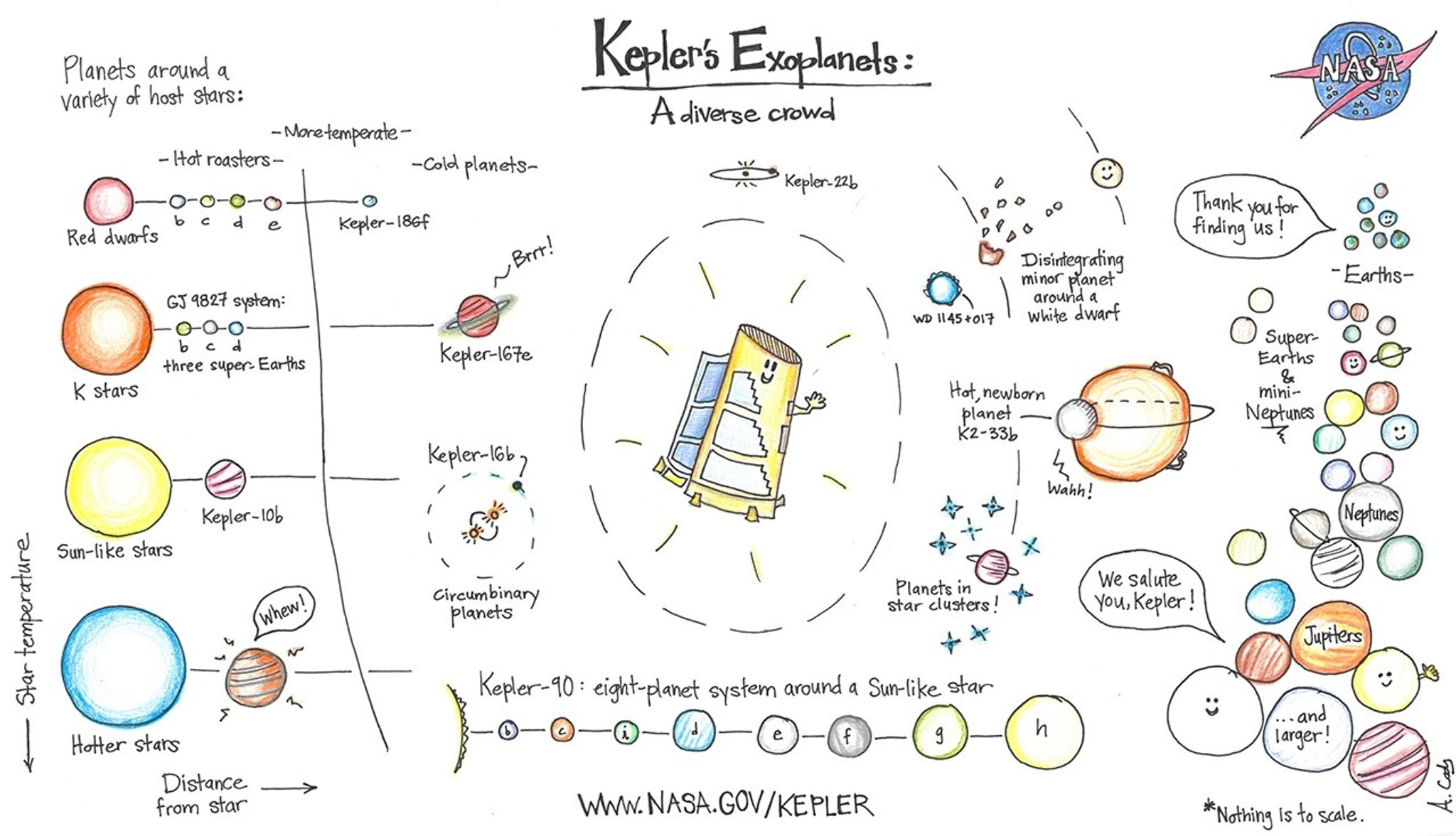 Cartoon of NASA's Kepler spacecraft and its discoveries.
